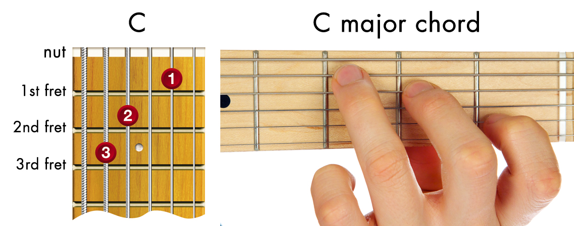 easy guitar chords - C major chord diagram