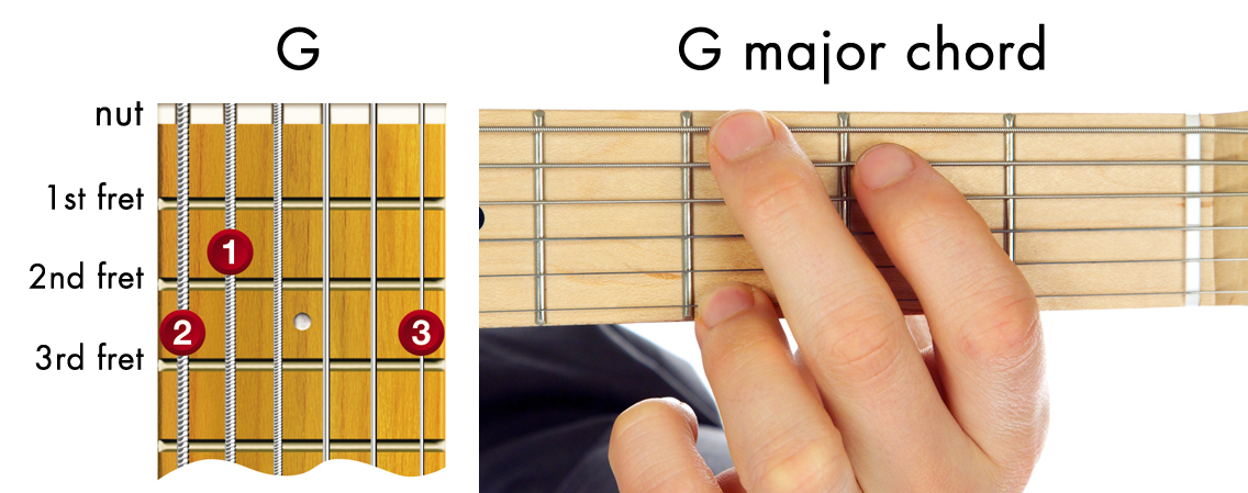 easy guitar chords - G major chord diagram